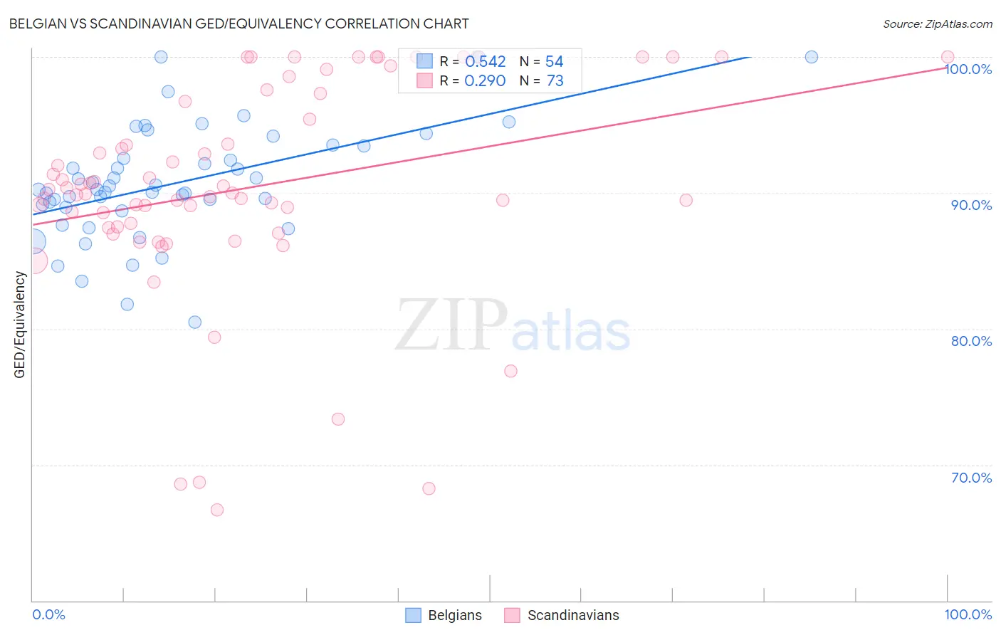 Belgian vs Scandinavian GED/Equivalency