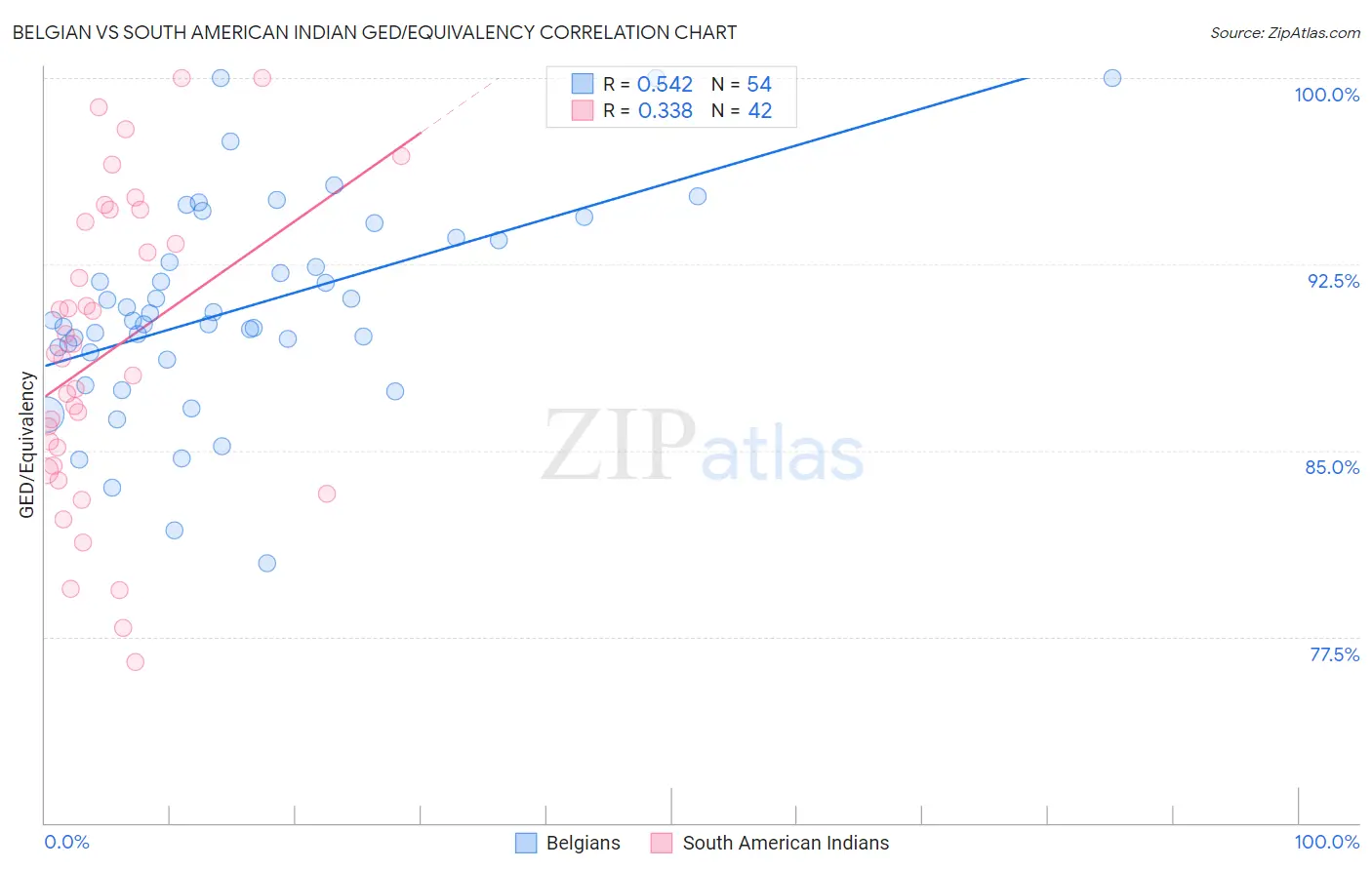 Belgian vs South American Indian GED/Equivalency