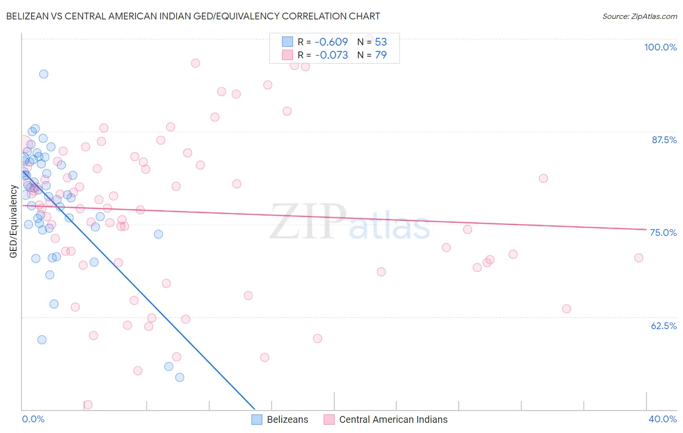 Belizean vs Central American Indian GED/Equivalency