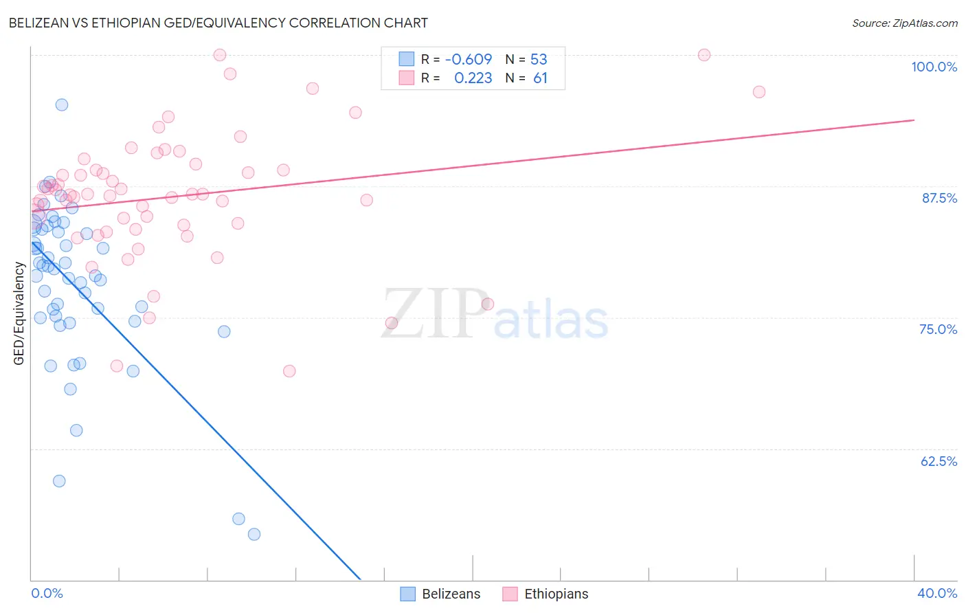 Belizean vs Ethiopian GED/Equivalency