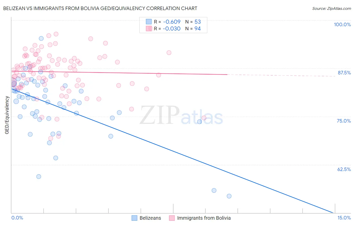 Belizean vs Immigrants from Bolivia GED/Equivalency