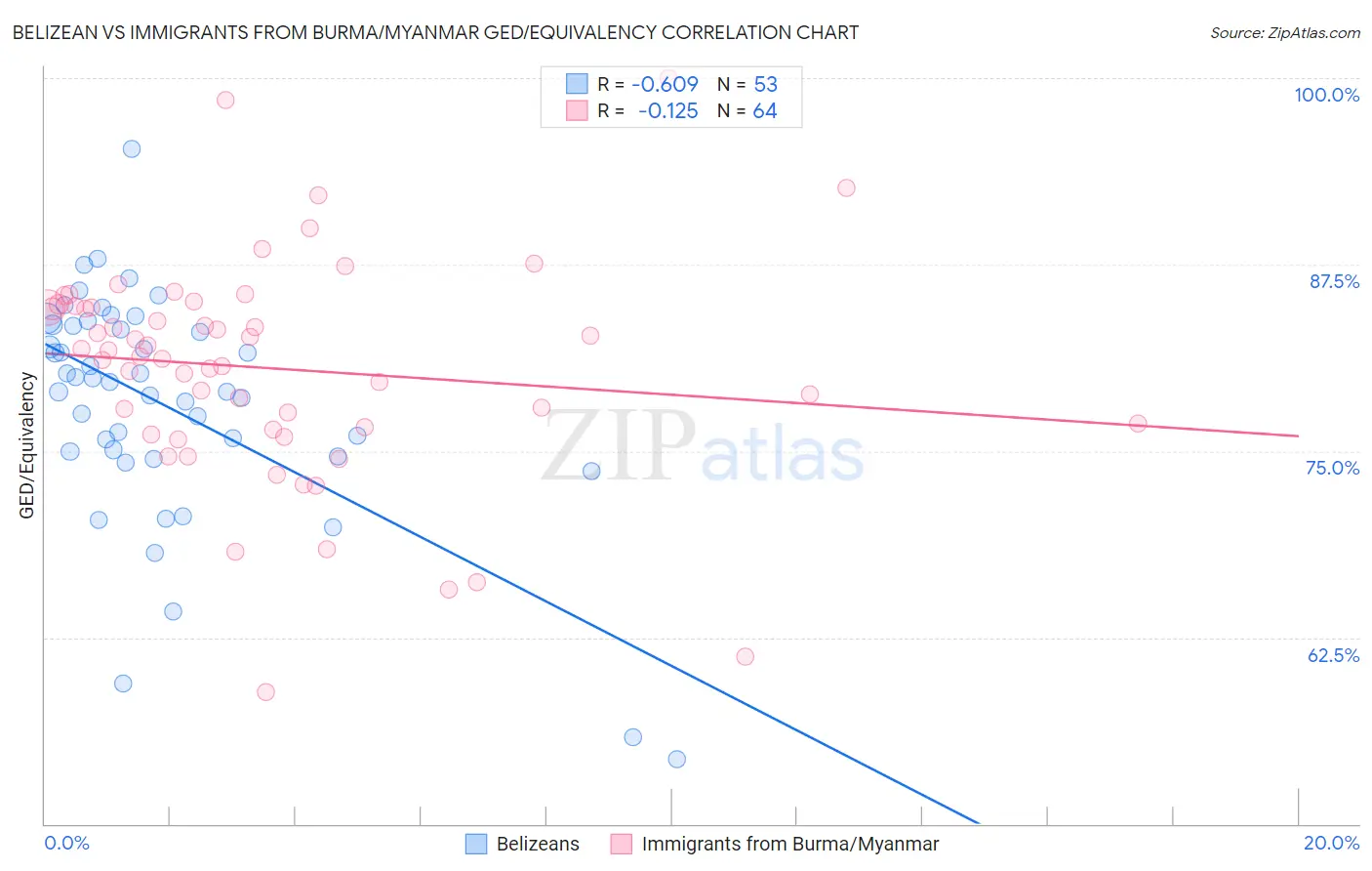 Belizean vs Immigrants from Burma/Myanmar GED/Equivalency