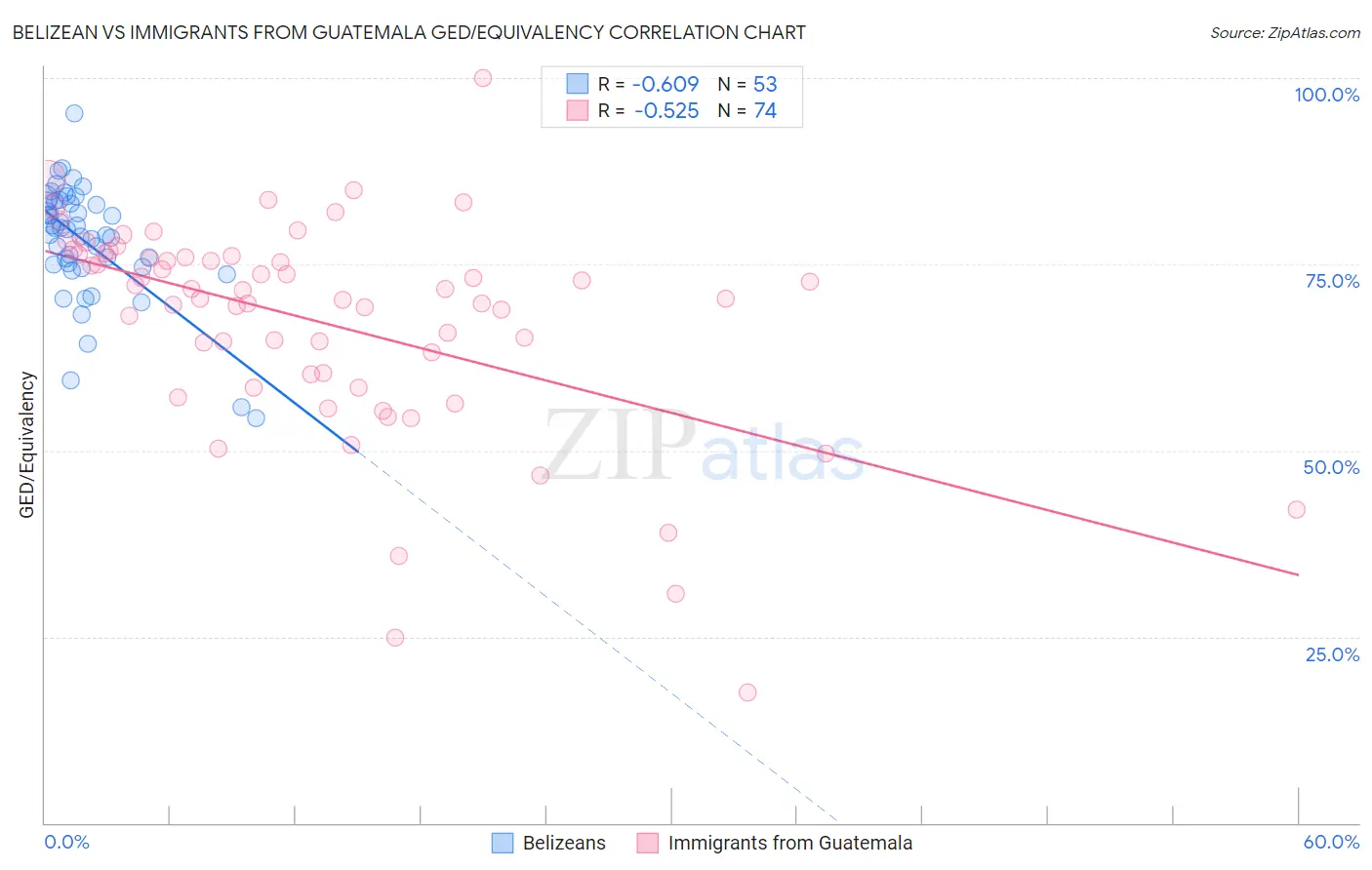 Belizean vs Immigrants from Guatemala GED/Equivalency