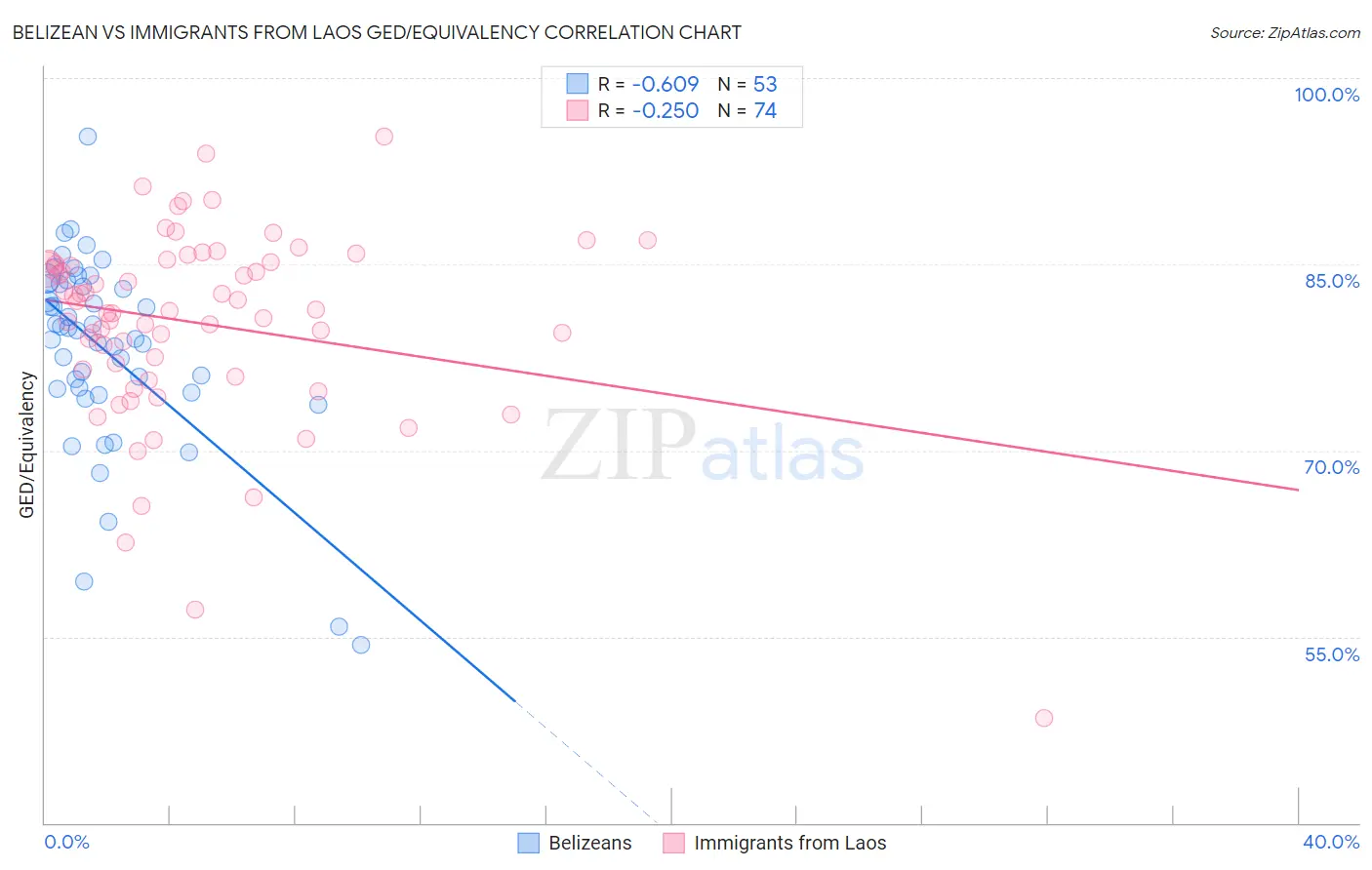 Belizean vs Immigrants from Laos GED/Equivalency