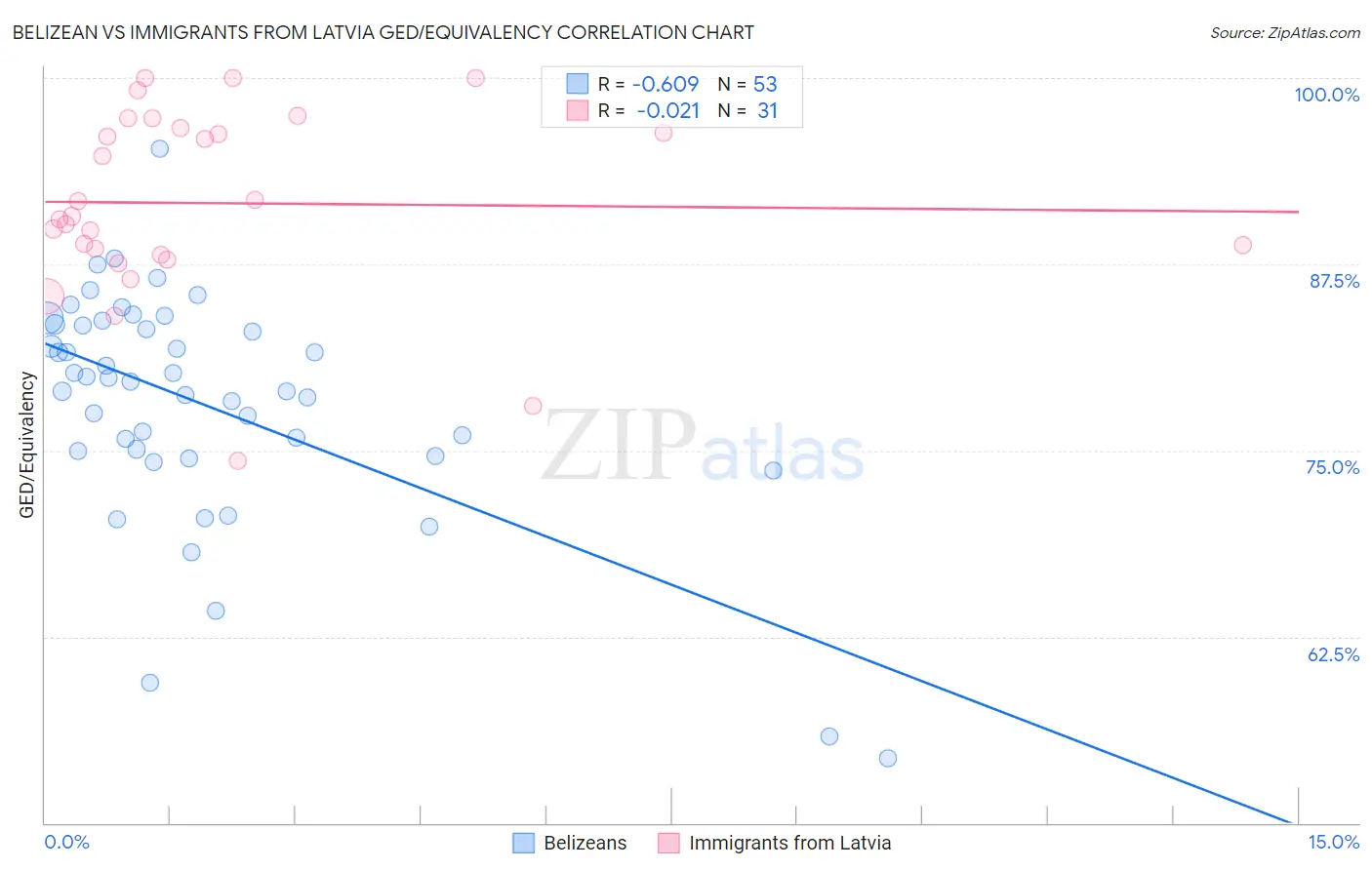 Belizean vs Immigrants from Latvia GED/Equivalency