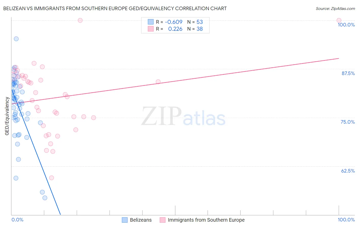 Belizean vs Immigrants from Southern Europe GED/Equivalency