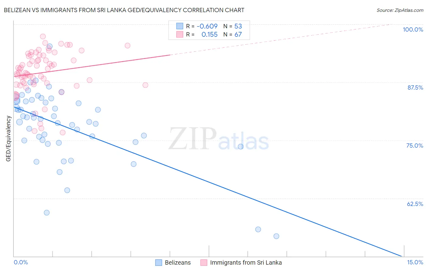 Belizean vs Immigrants from Sri Lanka GED/Equivalency