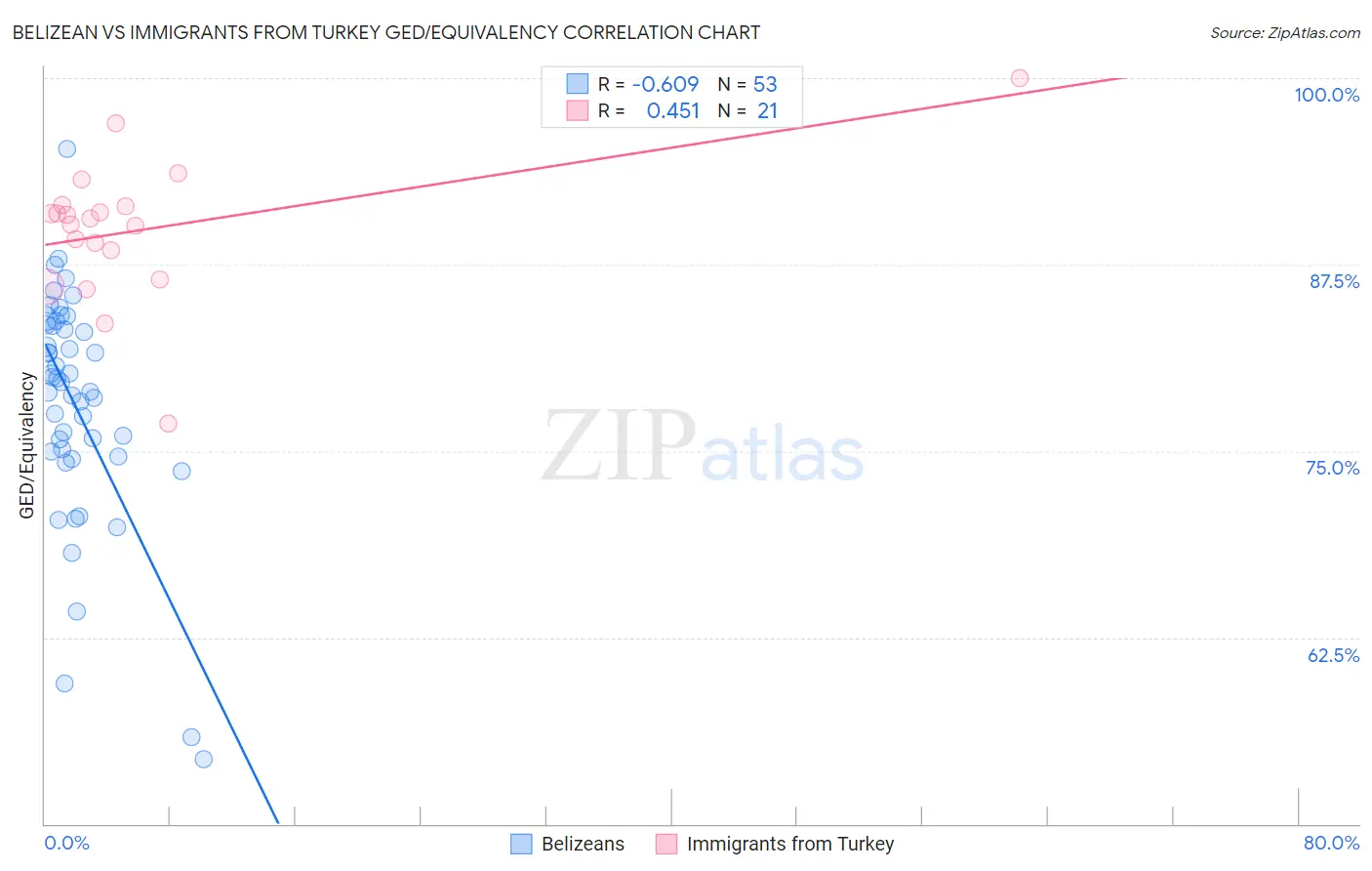 Belizean vs Immigrants from Turkey GED/Equivalency