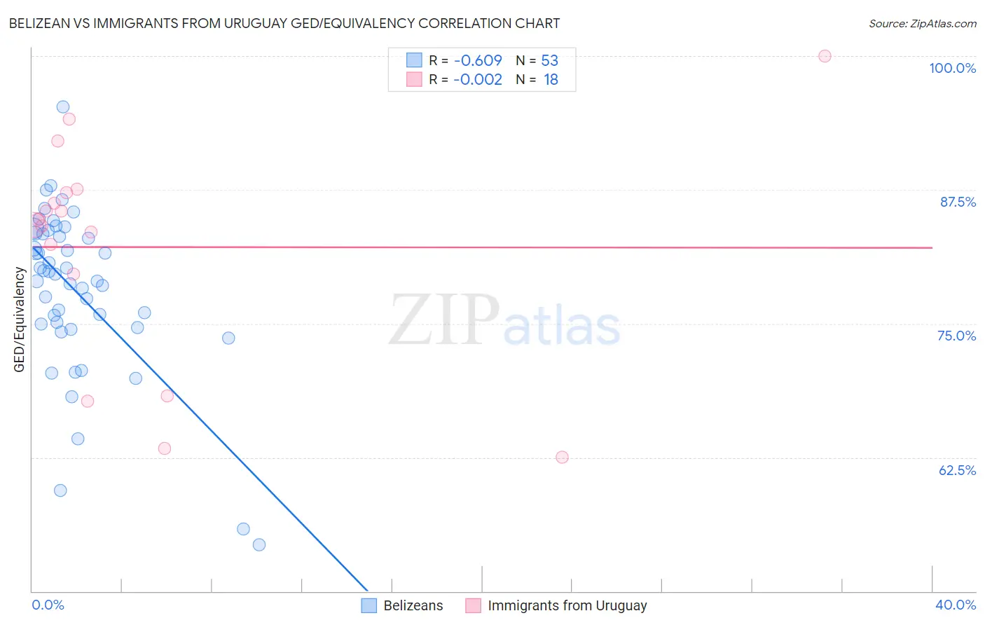 Belizean vs Immigrants from Uruguay GED/Equivalency