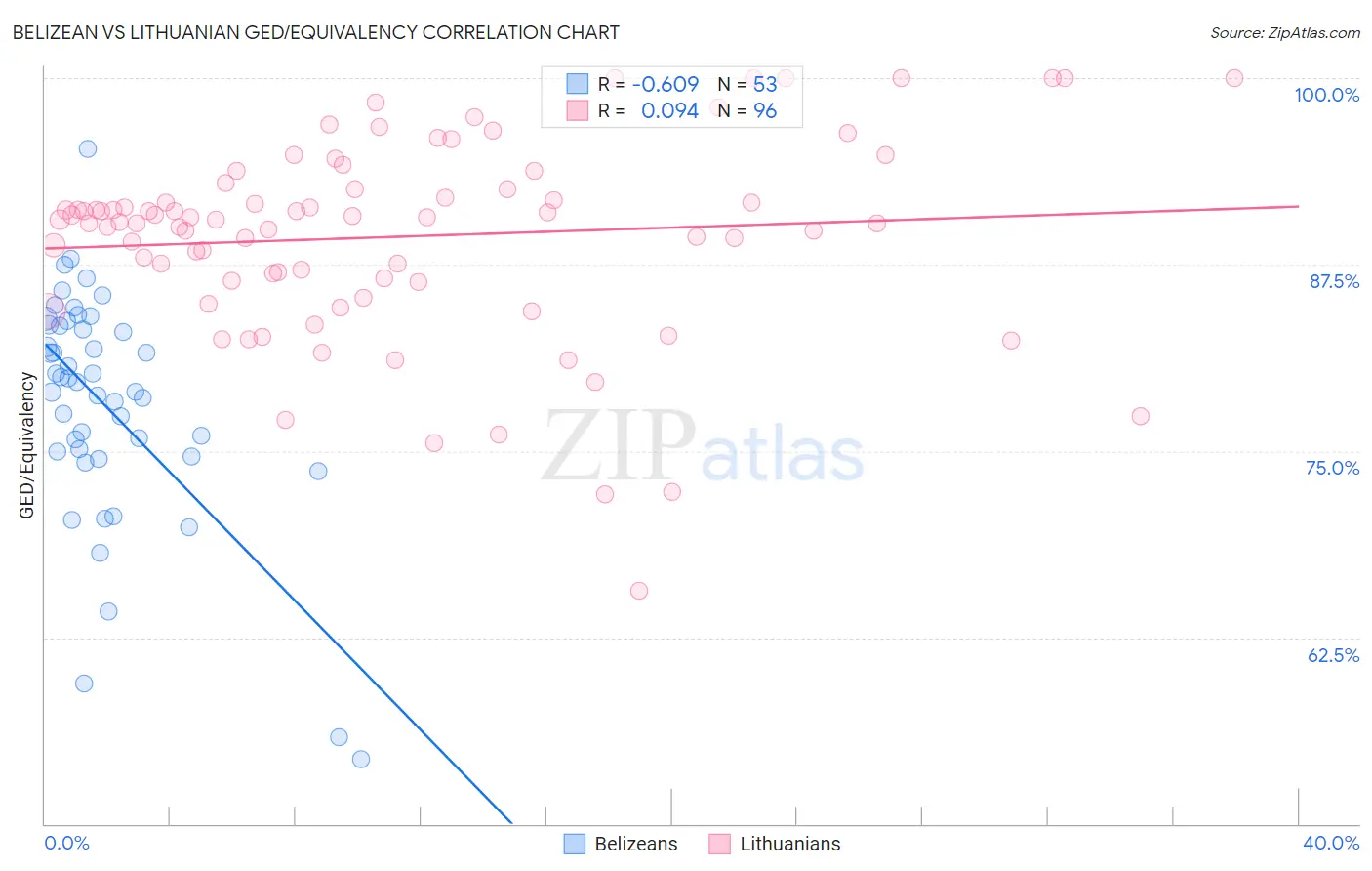 Belizean vs Lithuanian GED/Equivalency