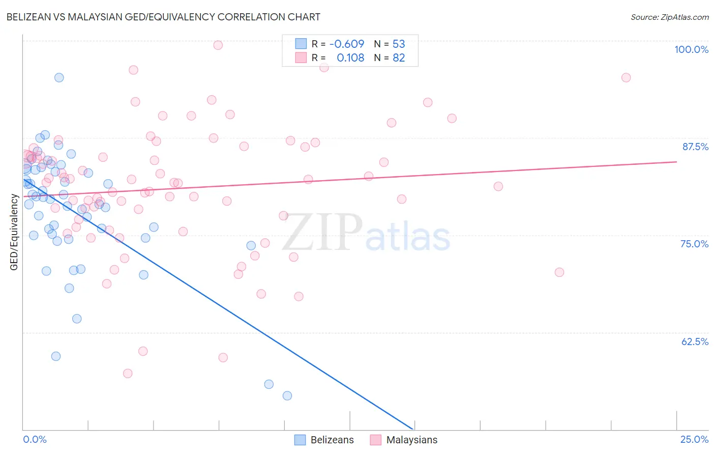 Belizean vs Malaysian GED/Equivalency