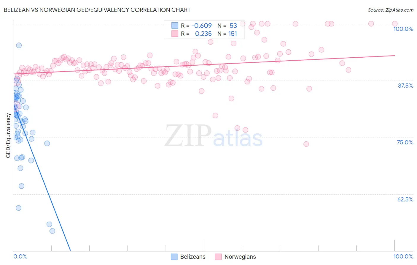 Belizean vs Norwegian GED/Equivalency