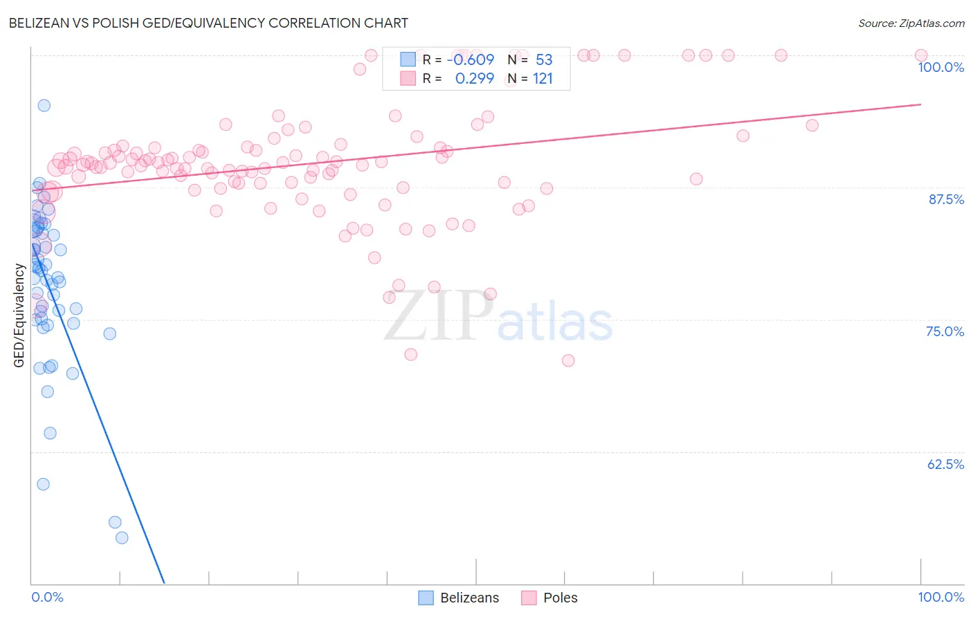 Belizean vs Polish GED/Equivalency
