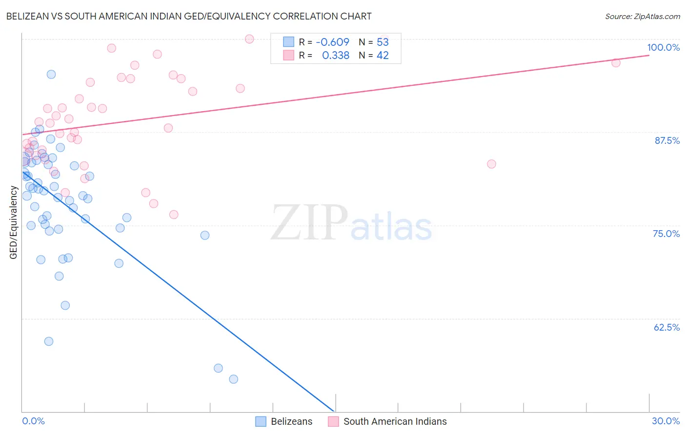 Belizean vs South American Indian GED/Equivalency