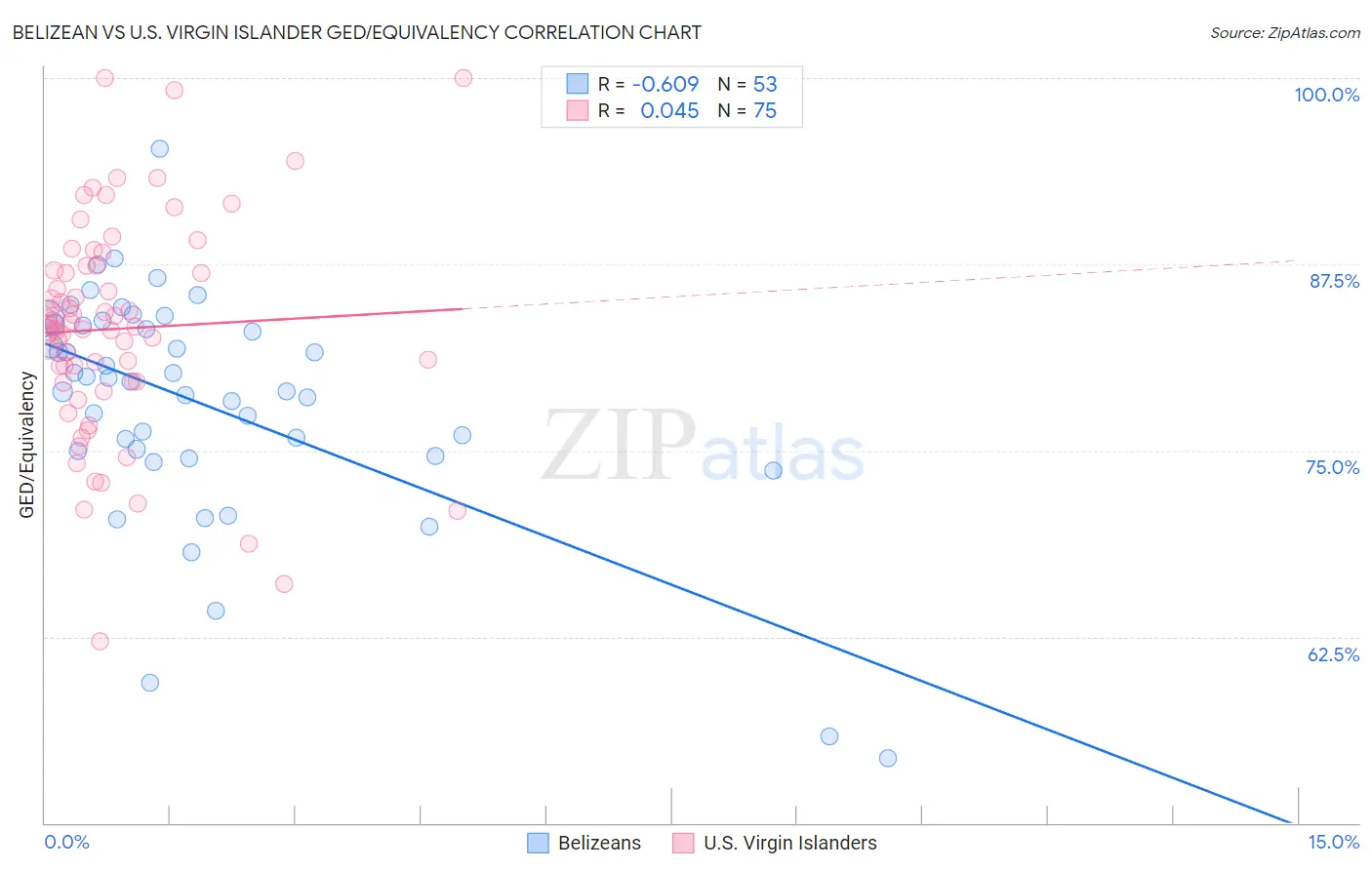 Belizean vs U.S. Virgin Islander GED/Equivalency