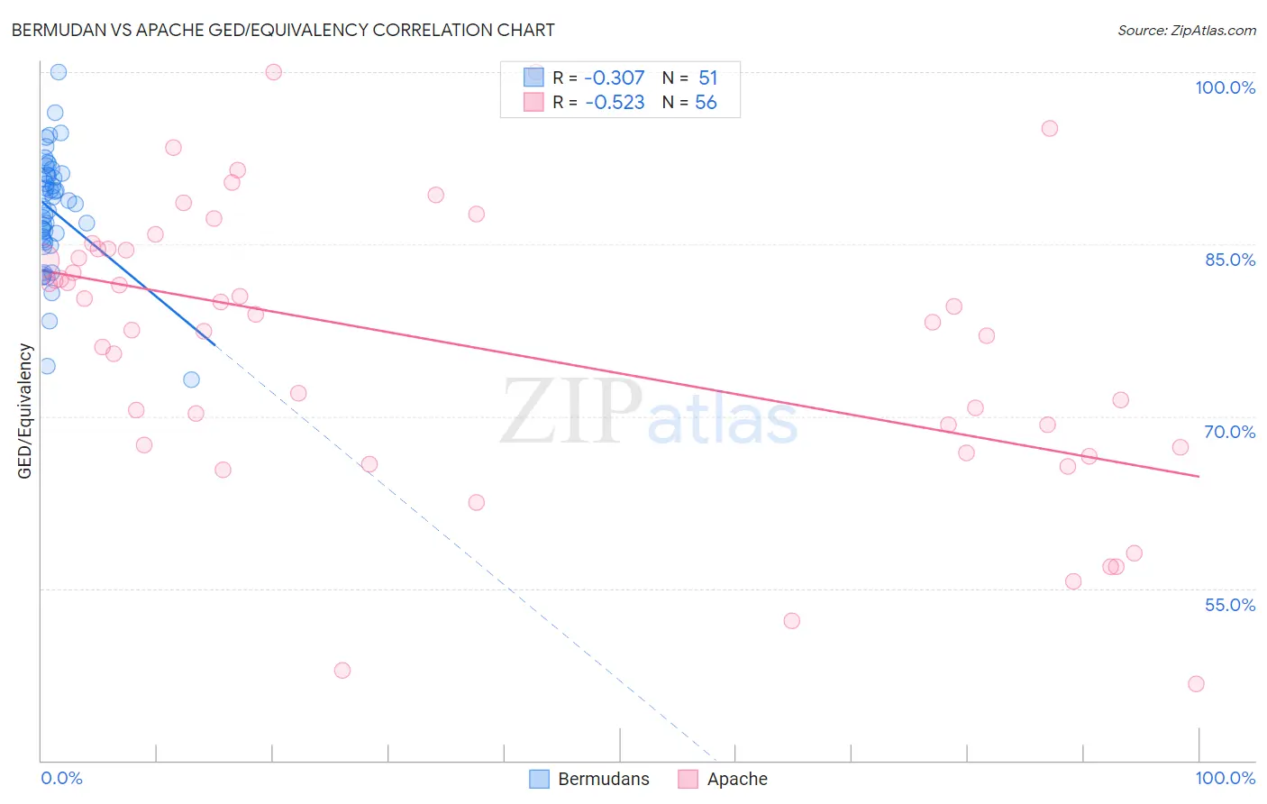 Bermudan vs Apache GED/Equivalency