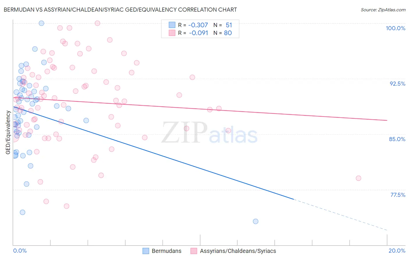 Bermudan vs Assyrian/Chaldean/Syriac GED/Equivalency