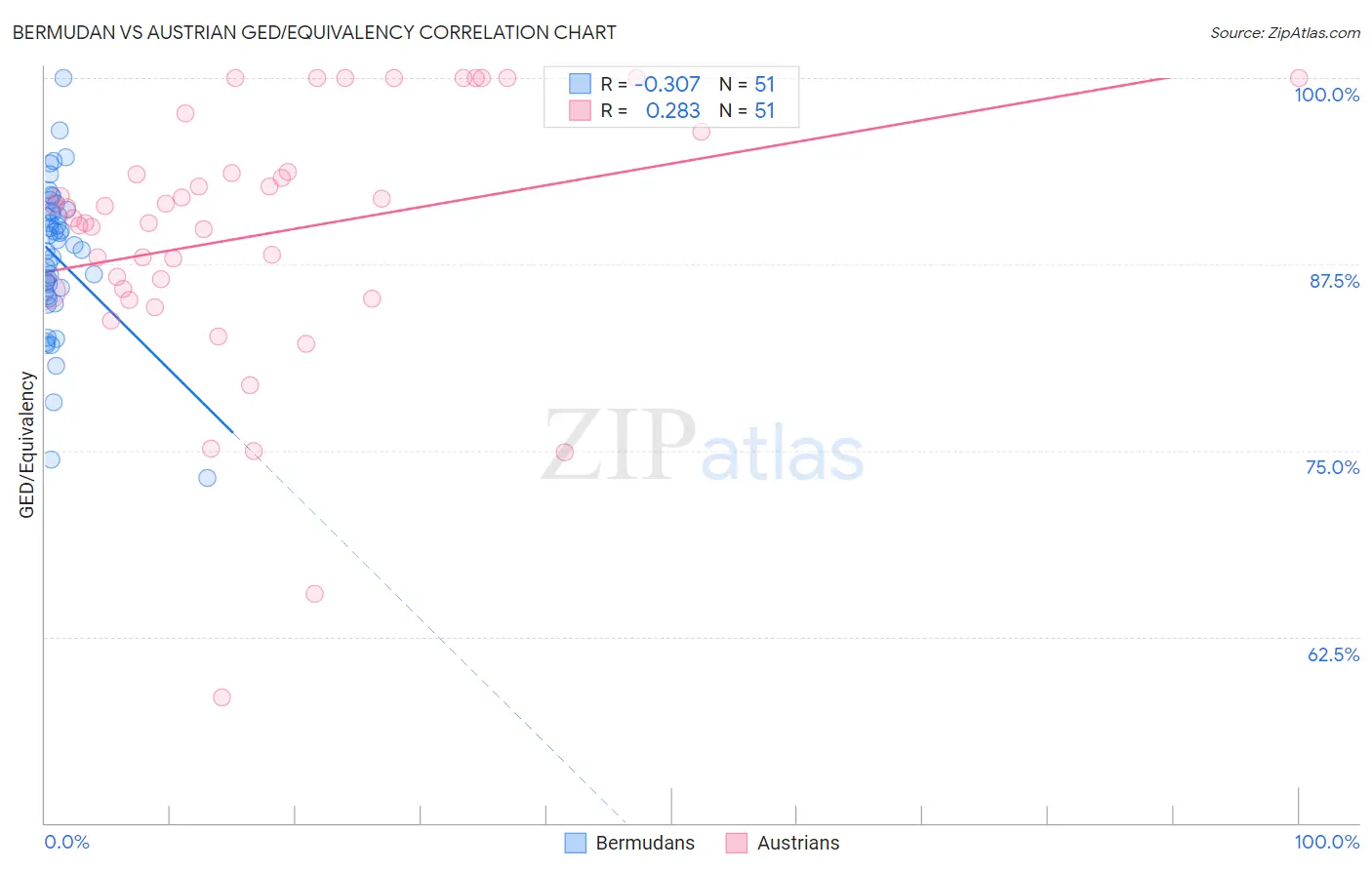 Bermudan vs Austrian GED/Equivalency