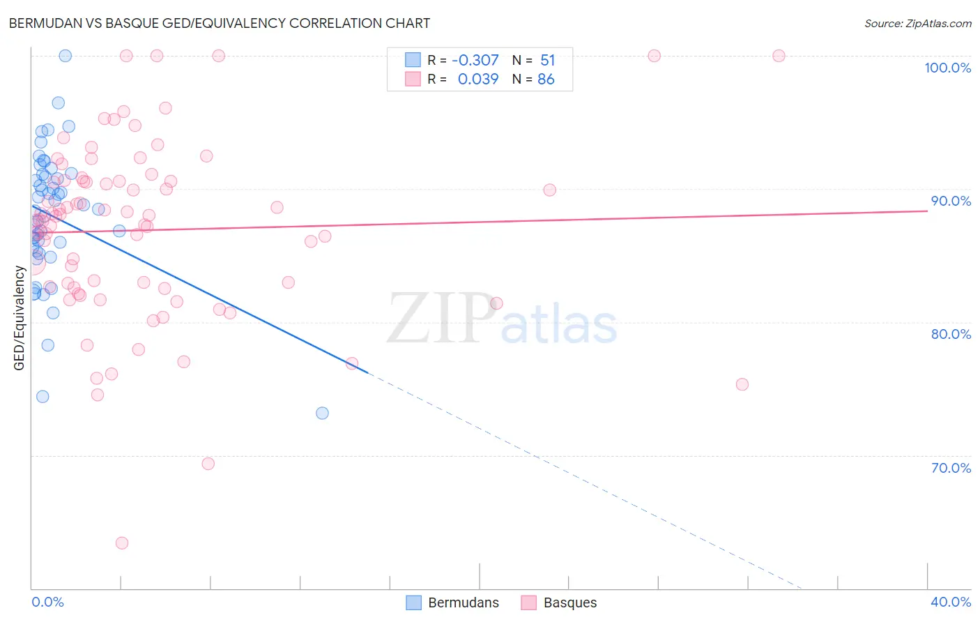 Bermudan vs Basque GED/Equivalency