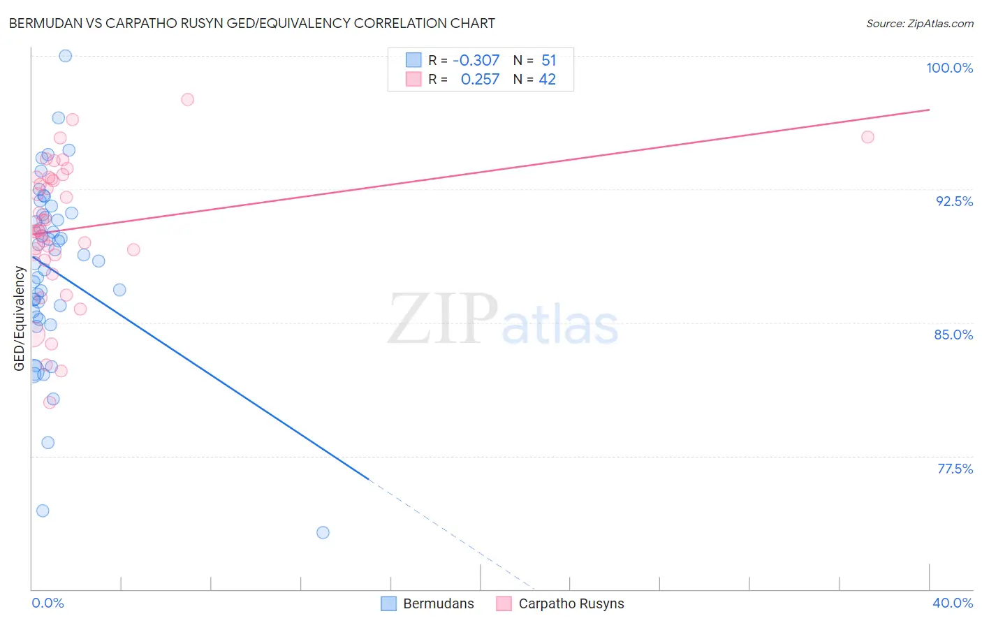 Bermudan vs Carpatho Rusyn GED/Equivalency