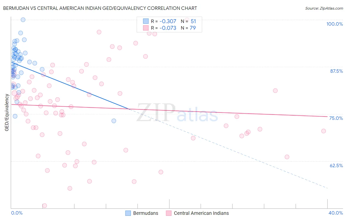 Bermudan vs Central American Indian GED/Equivalency