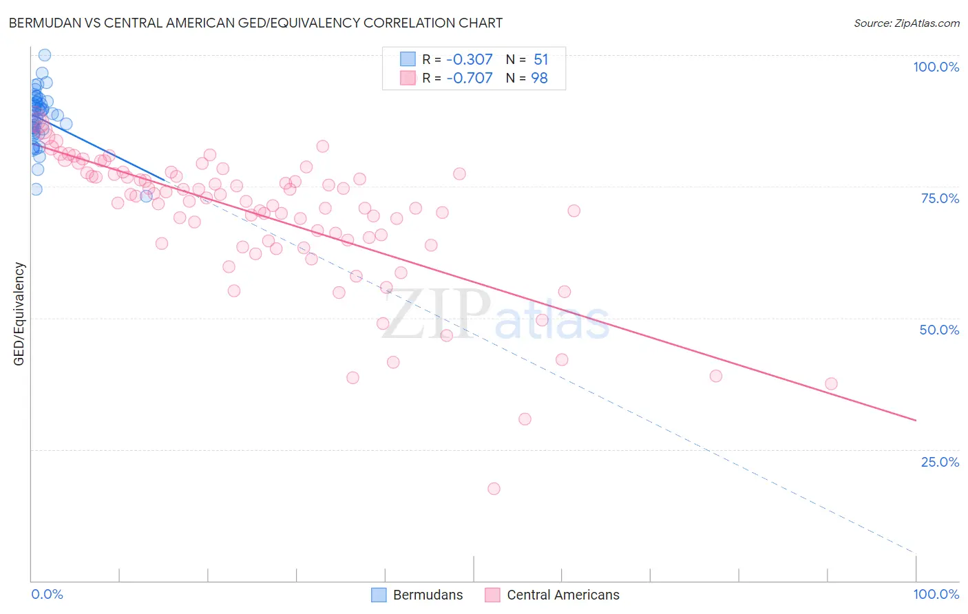 Bermudan vs Central American GED/Equivalency