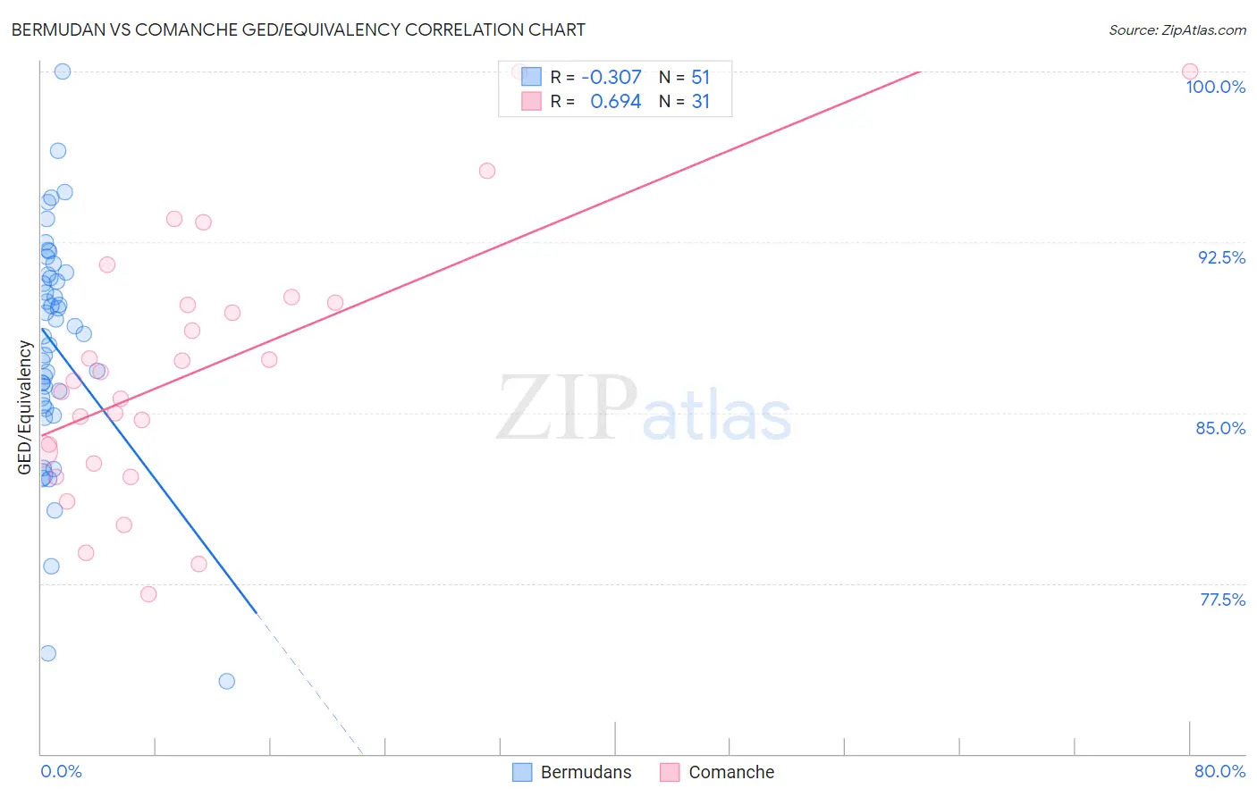 Bermudan vs Comanche GED/Equivalency