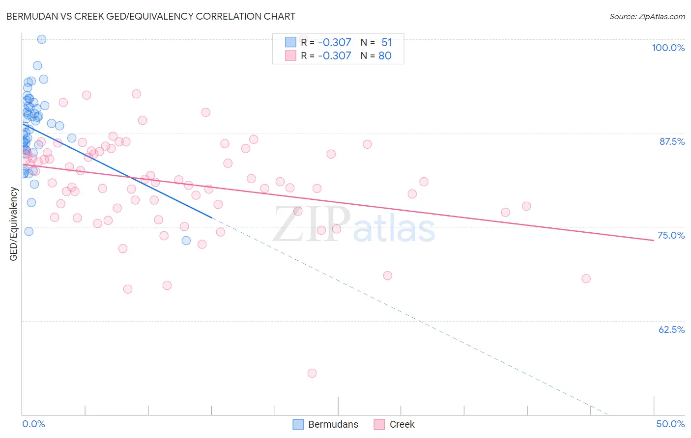 Bermudan vs Creek GED/Equivalency