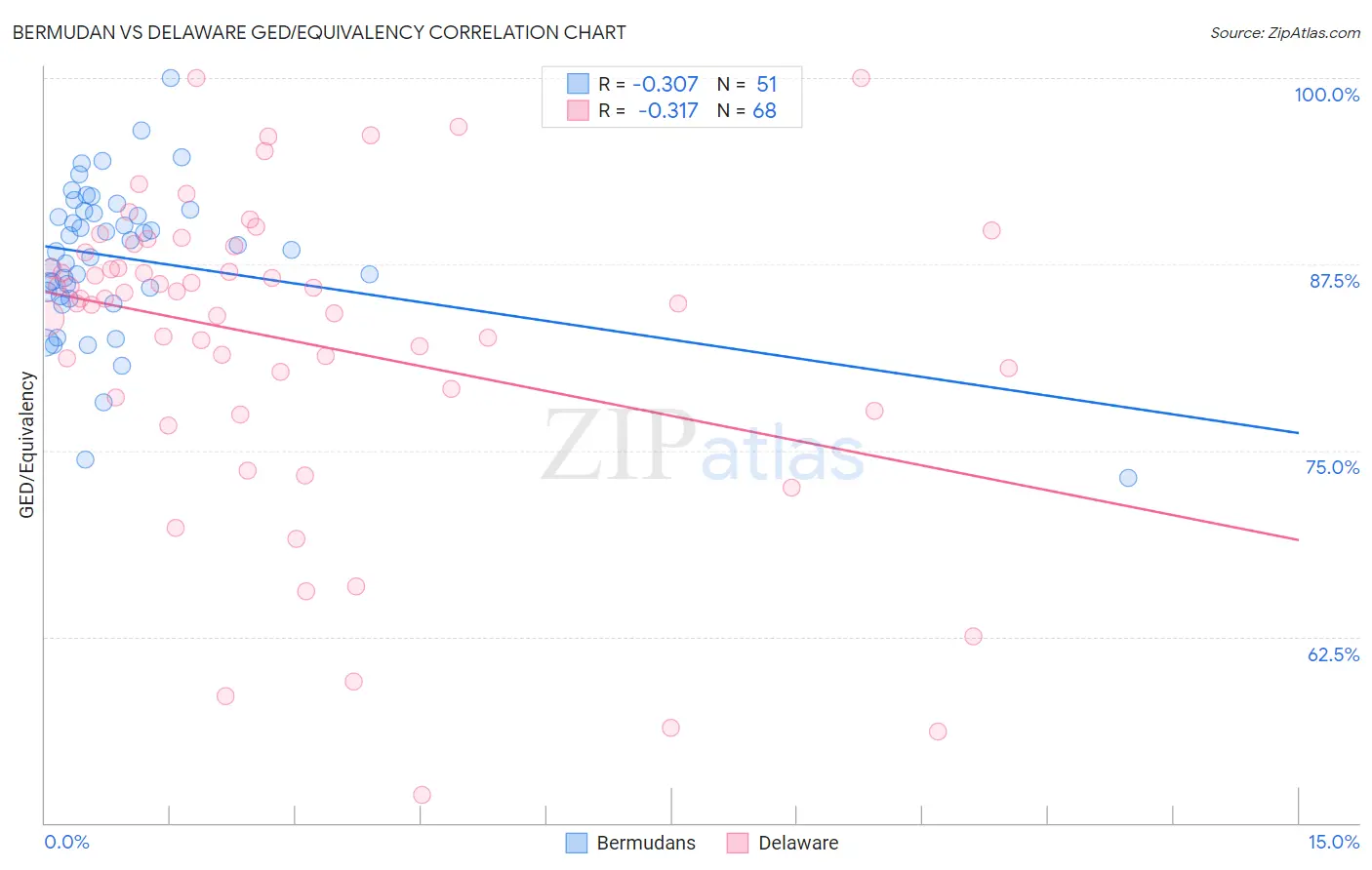 Bermudan vs Delaware GED/Equivalency