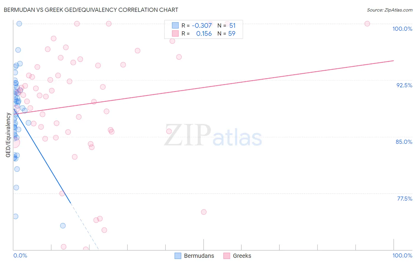 Bermudan vs Greek GED/Equivalency