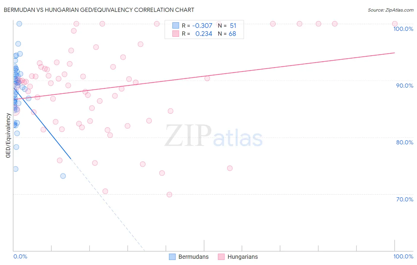 Bermudan vs Hungarian GED/Equivalency