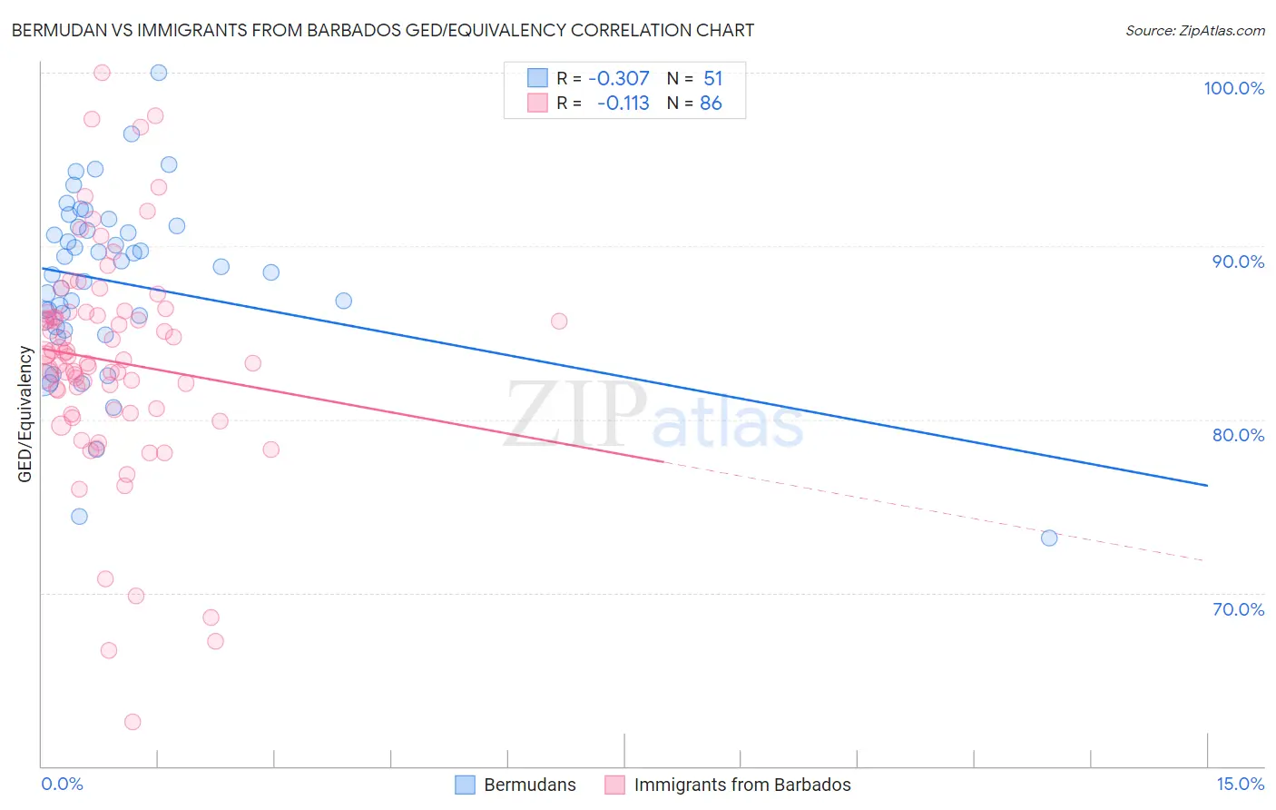 Bermudan vs Immigrants from Barbados GED/Equivalency