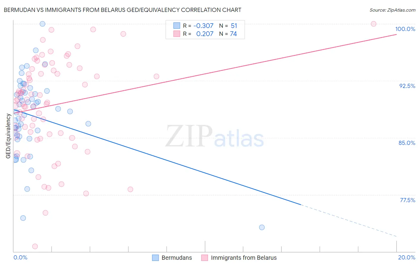 Bermudan vs Immigrants from Belarus GED/Equivalency