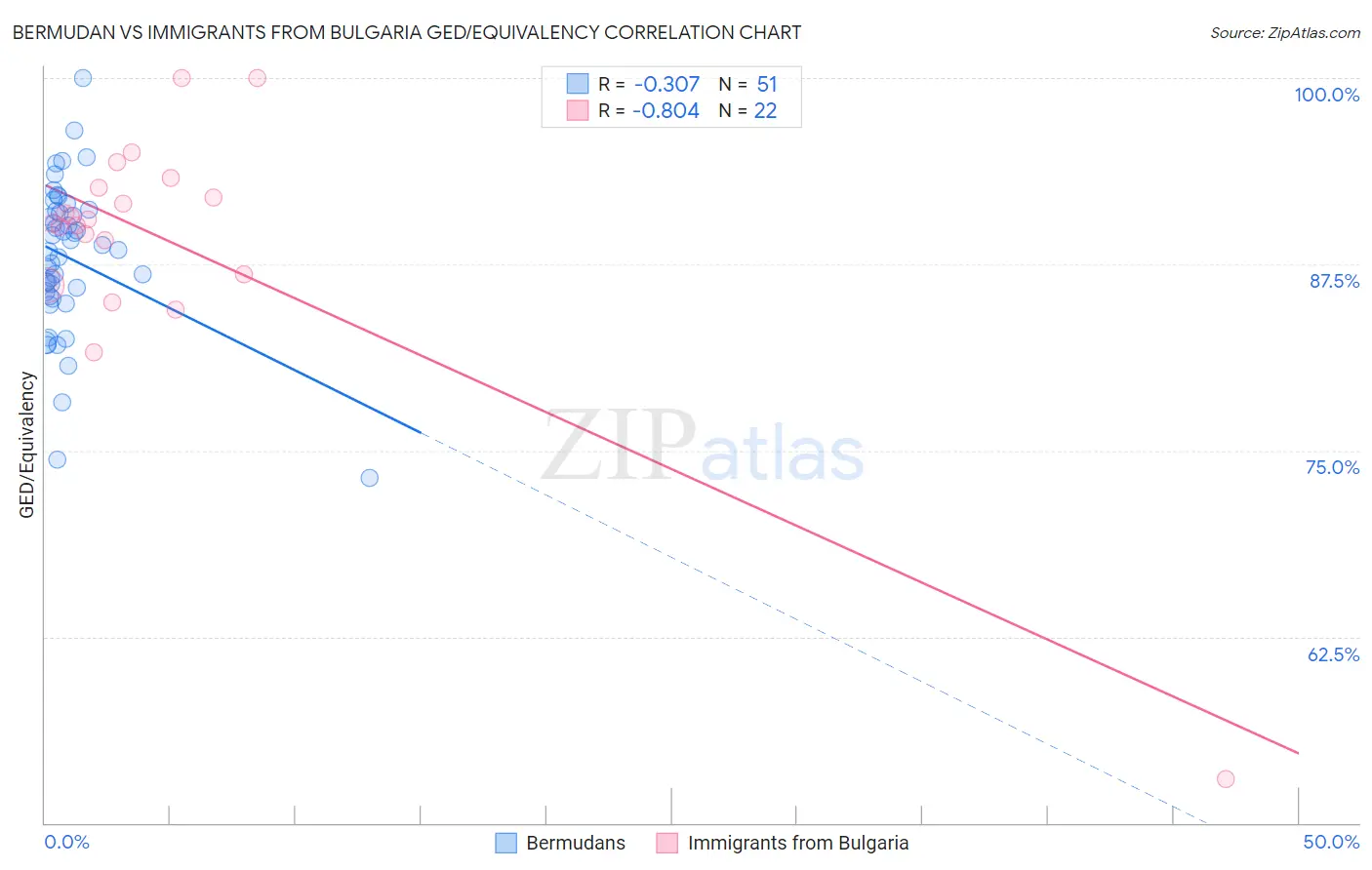 Bermudan vs Immigrants from Bulgaria GED/Equivalency