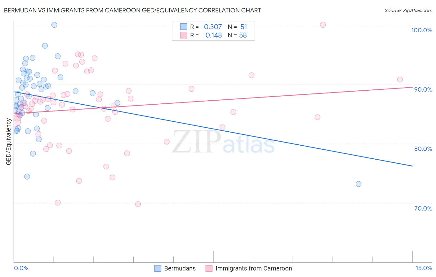 Bermudan vs Immigrants from Cameroon GED/Equivalency