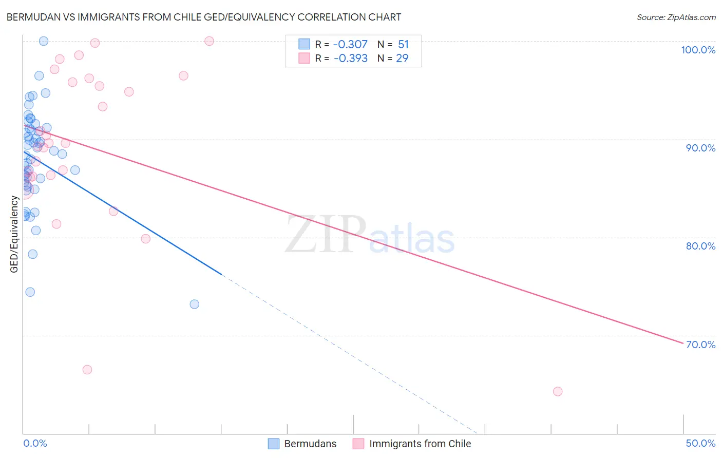 Bermudan vs Immigrants from Chile GED/Equivalency