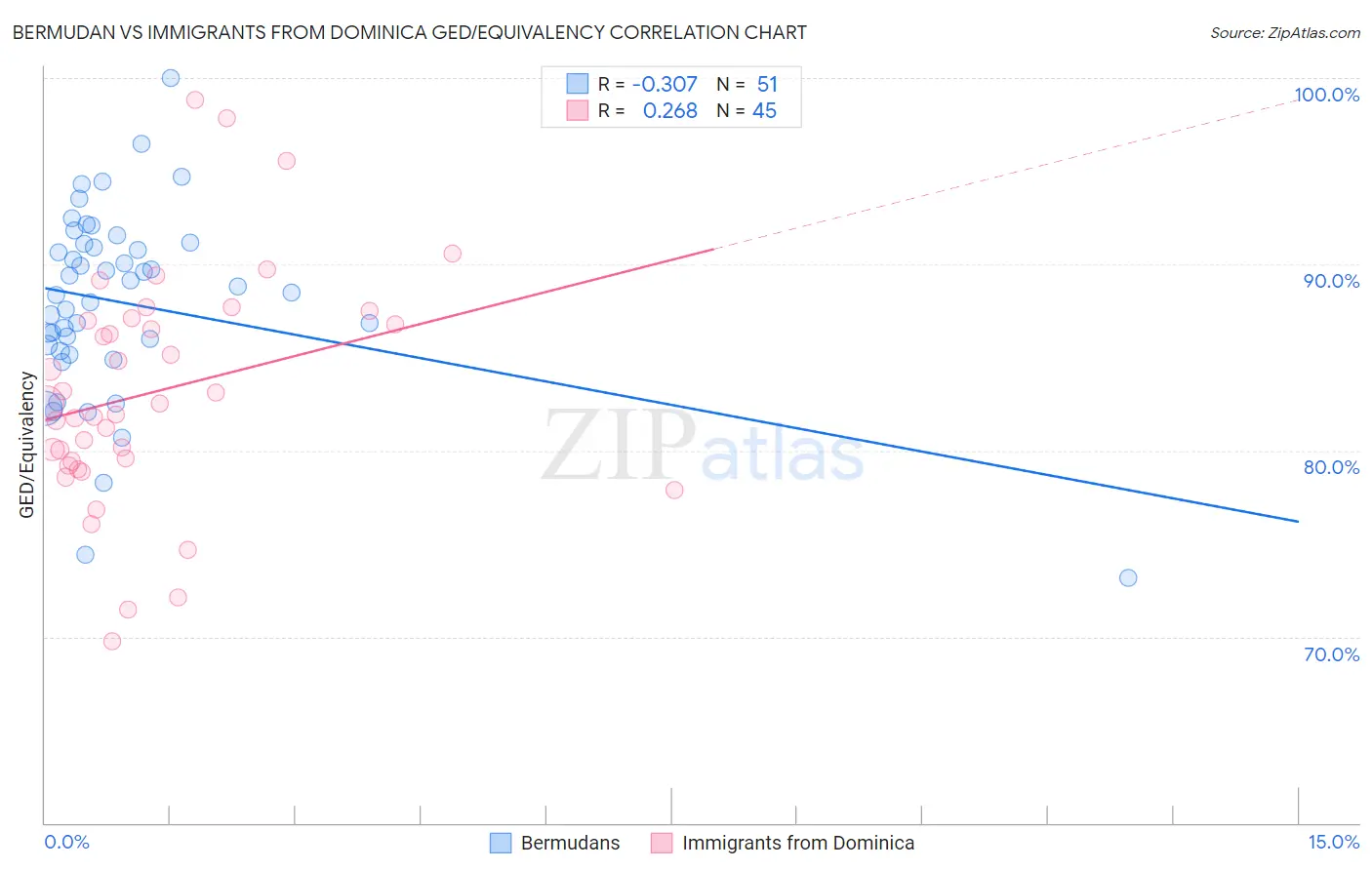 Bermudan vs Immigrants from Dominica GED/Equivalency