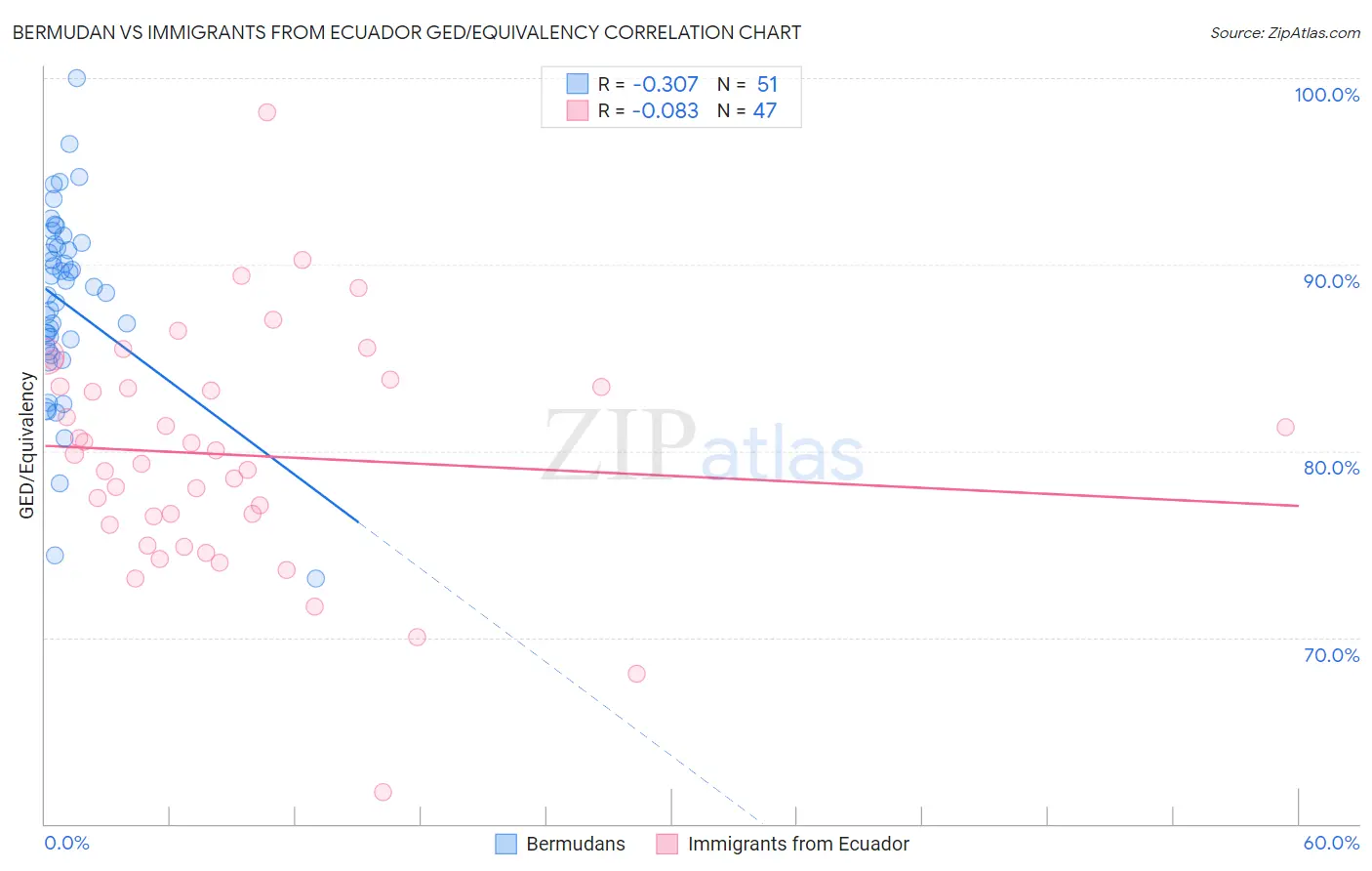 Bermudan vs Immigrants from Ecuador GED/Equivalency