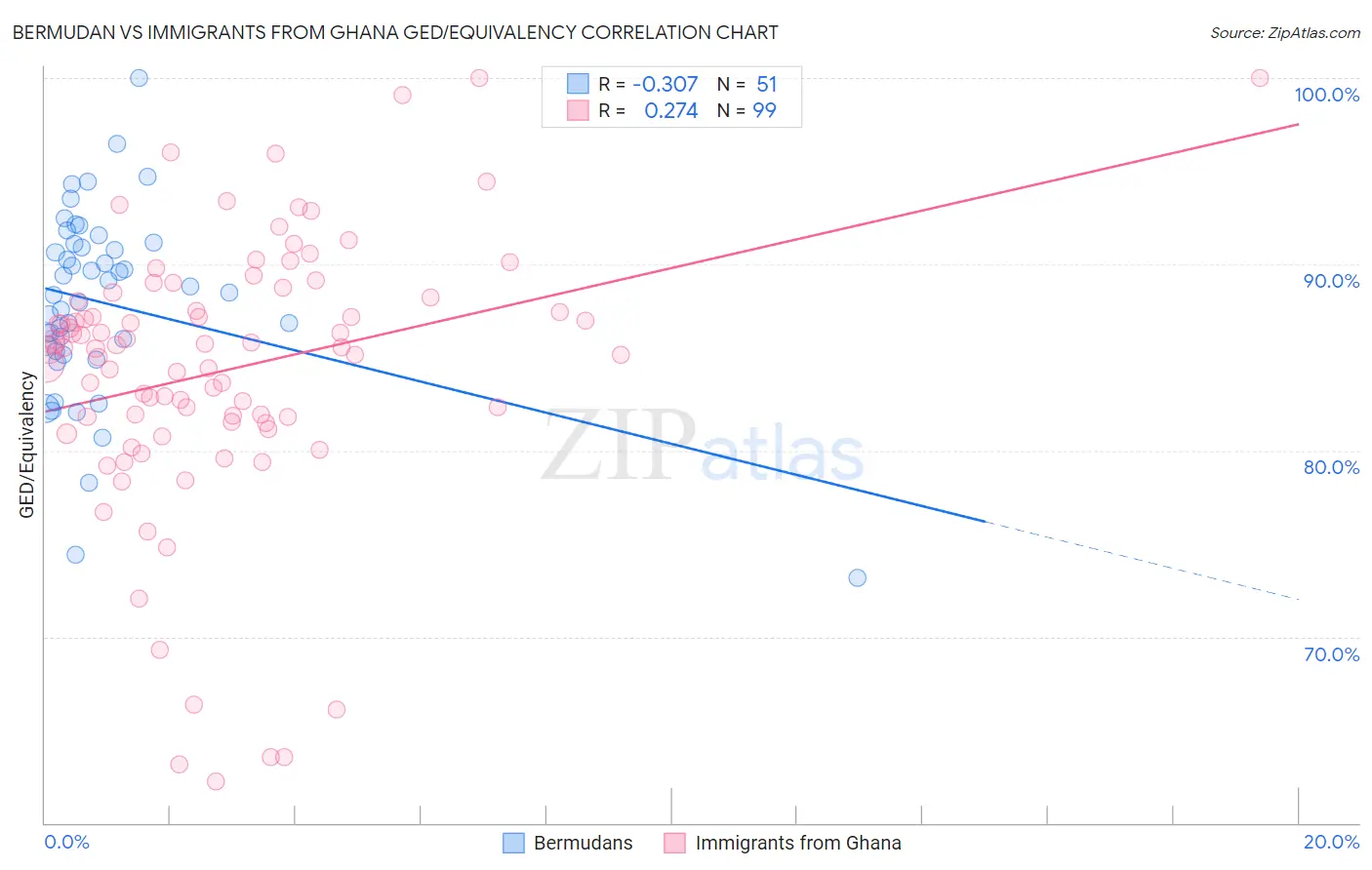 Bermudan vs Immigrants from Ghana GED/Equivalency