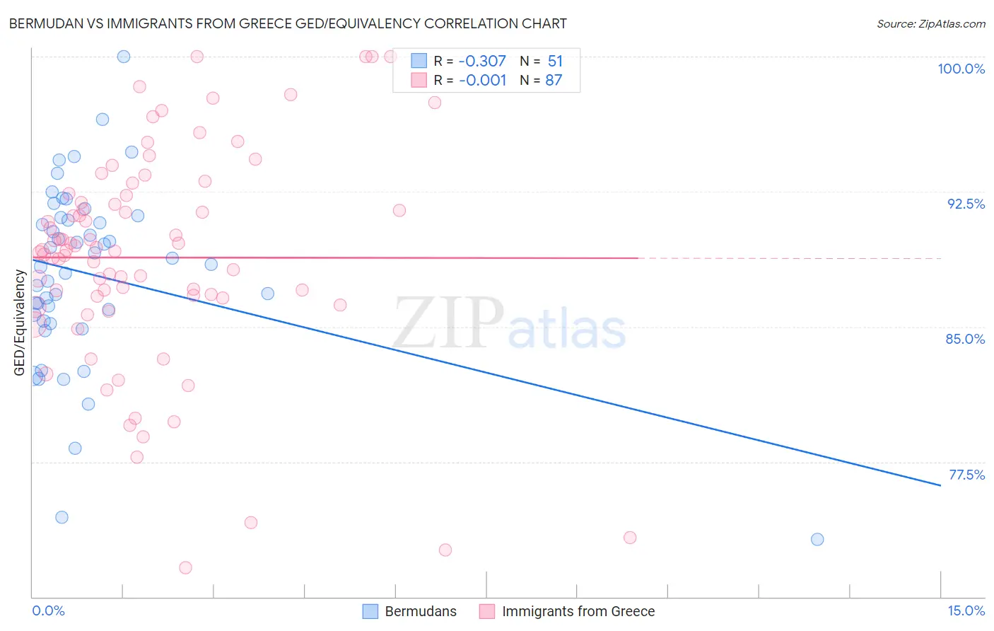 Bermudan vs Immigrants from Greece GED/Equivalency