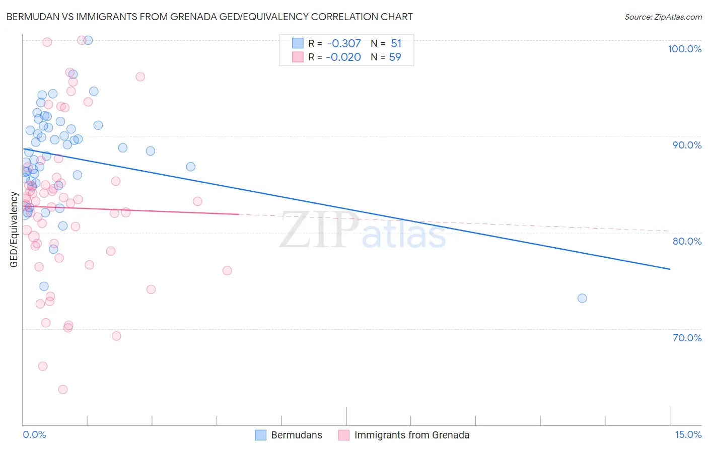 Bermudan vs Immigrants from Grenada GED/Equivalency