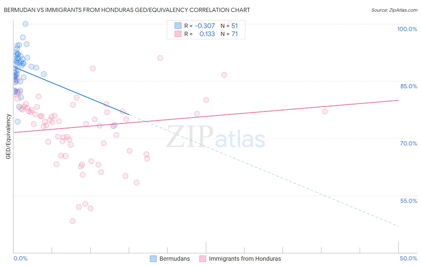 Bermudan vs Immigrants from Honduras GED/Equivalency