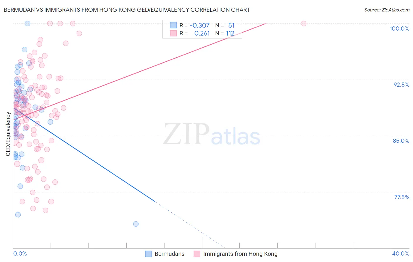 Bermudan vs Immigrants from Hong Kong GED/Equivalency