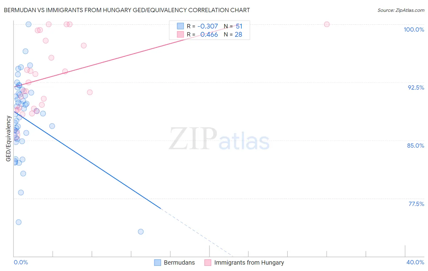 Bermudan vs Immigrants from Hungary GED/Equivalency