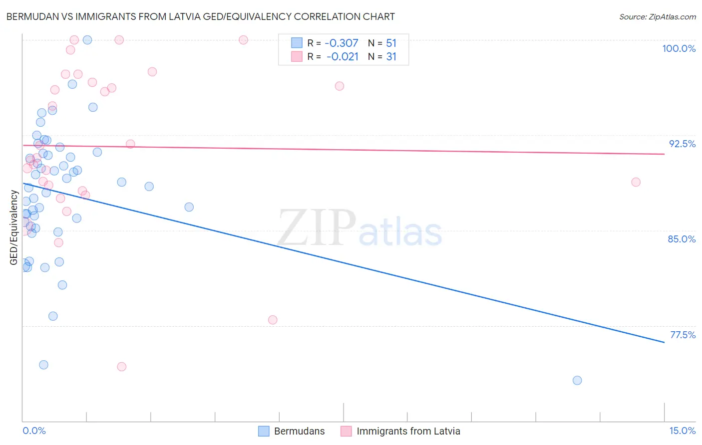 Bermudan vs Immigrants from Latvia GED/Equivalency