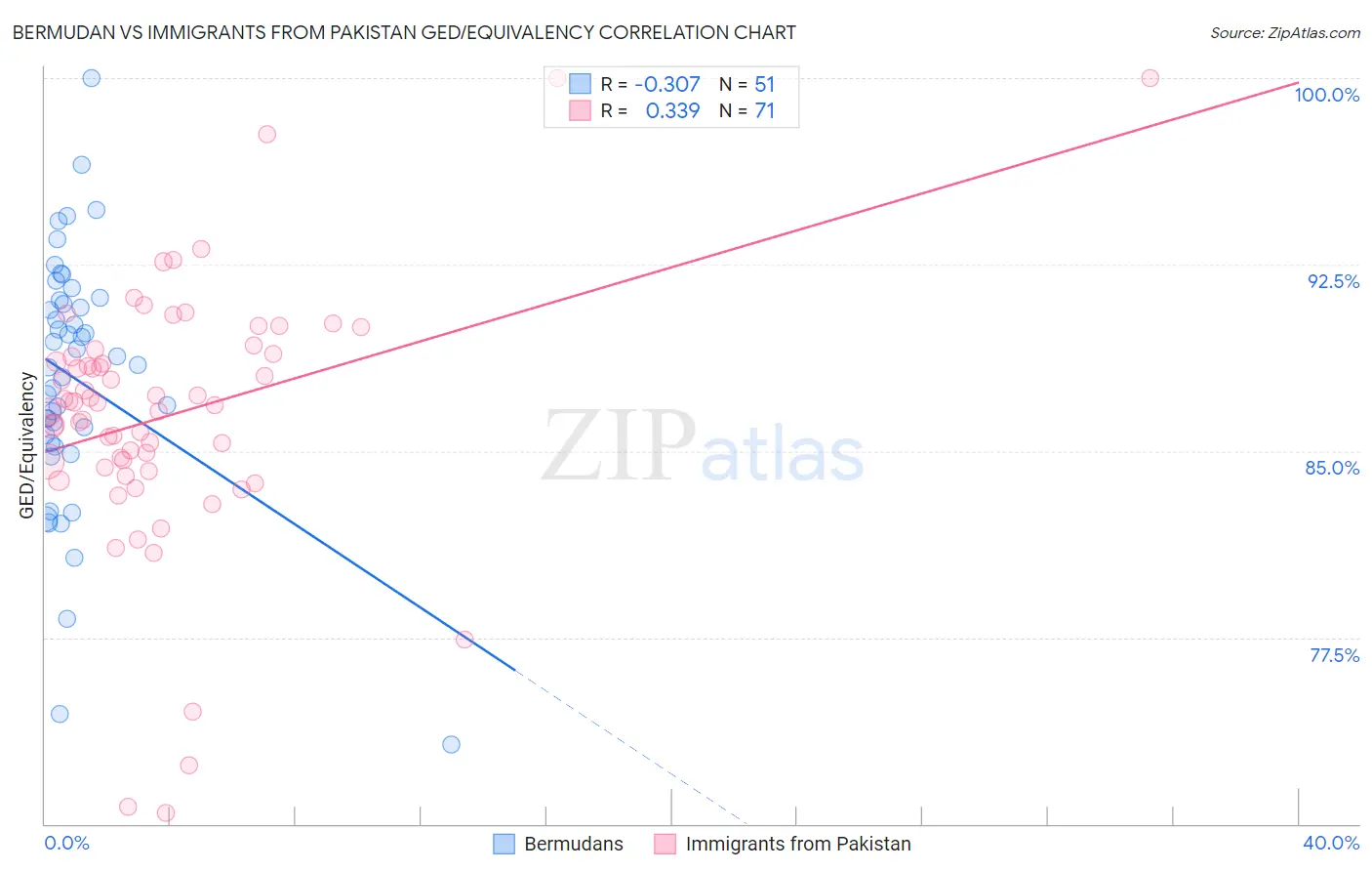 Bermudan vs Immigrants from Pakistan GED/Equivalency