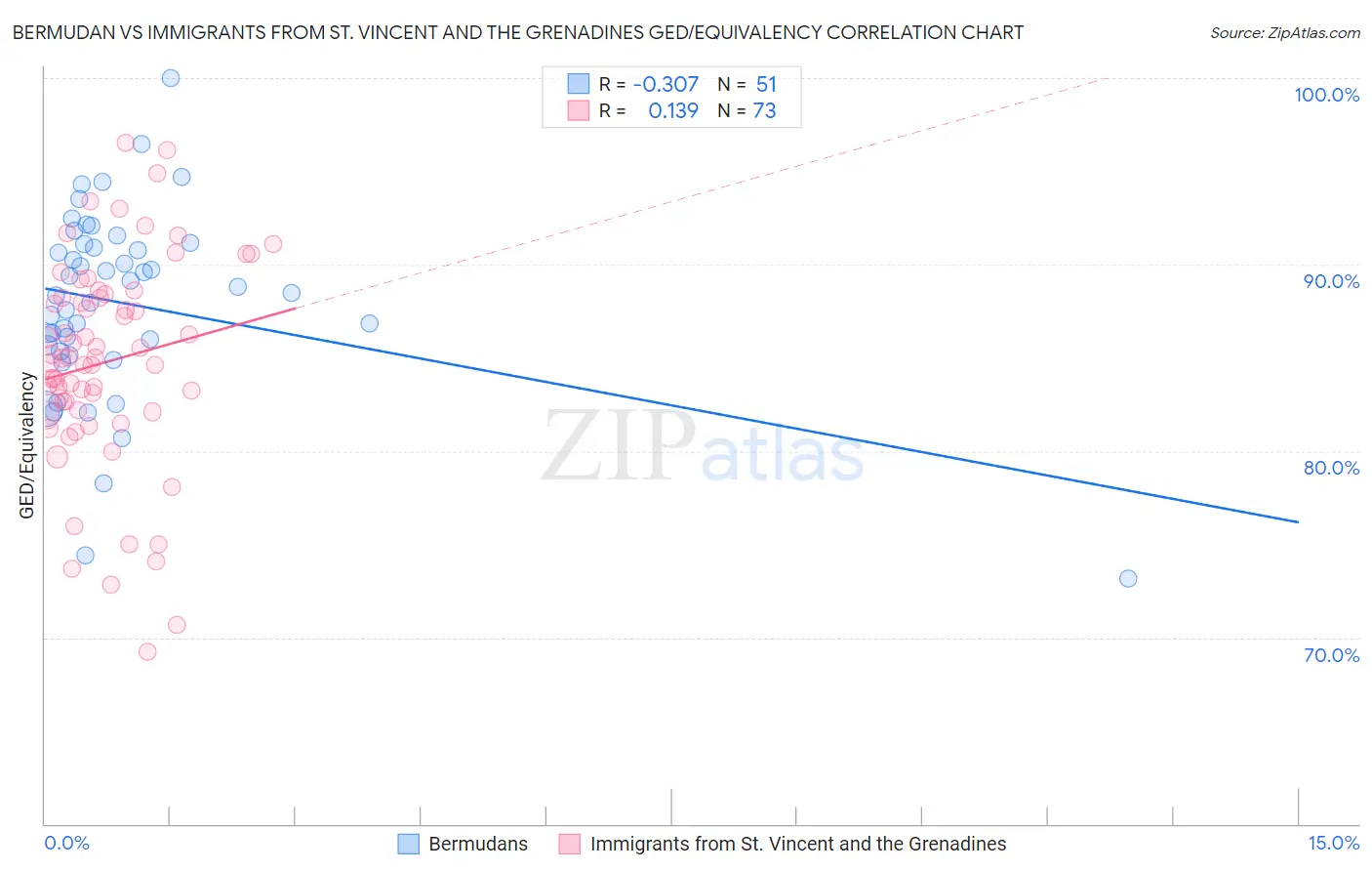 Bermudan vs Immigrants from St. Vincent and the Grenadines GED/Equivalency