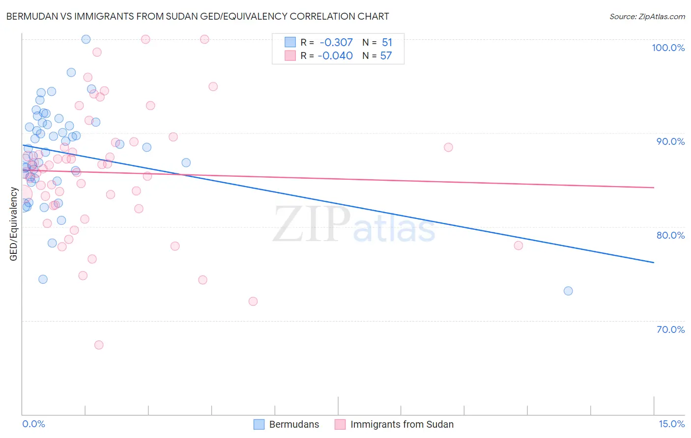 Bermudan vs Immigrants from Sudan GED/Equivalency