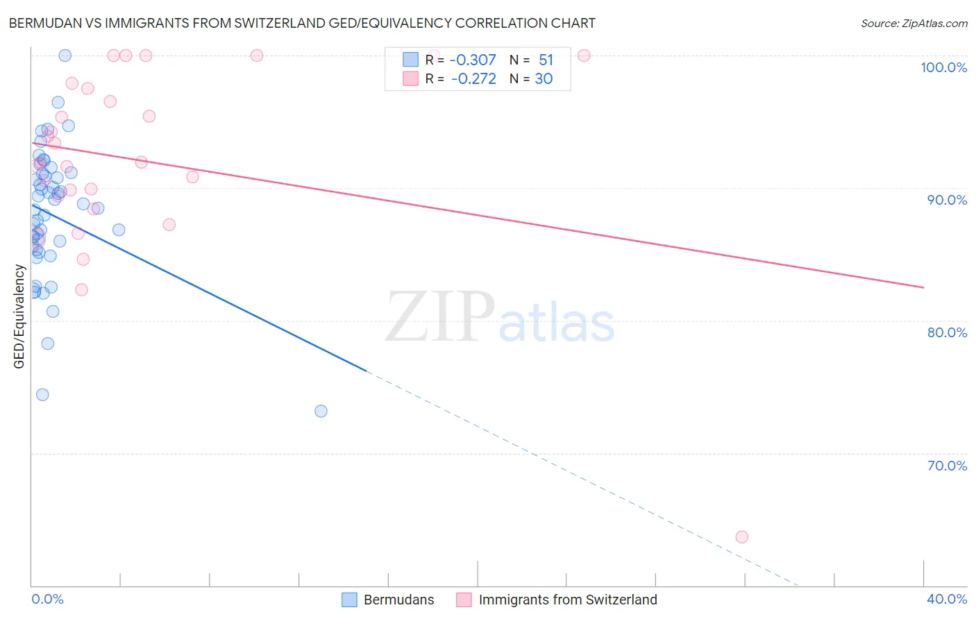 Bermudan vs Immigrants from Switzerland GED/Equivalency