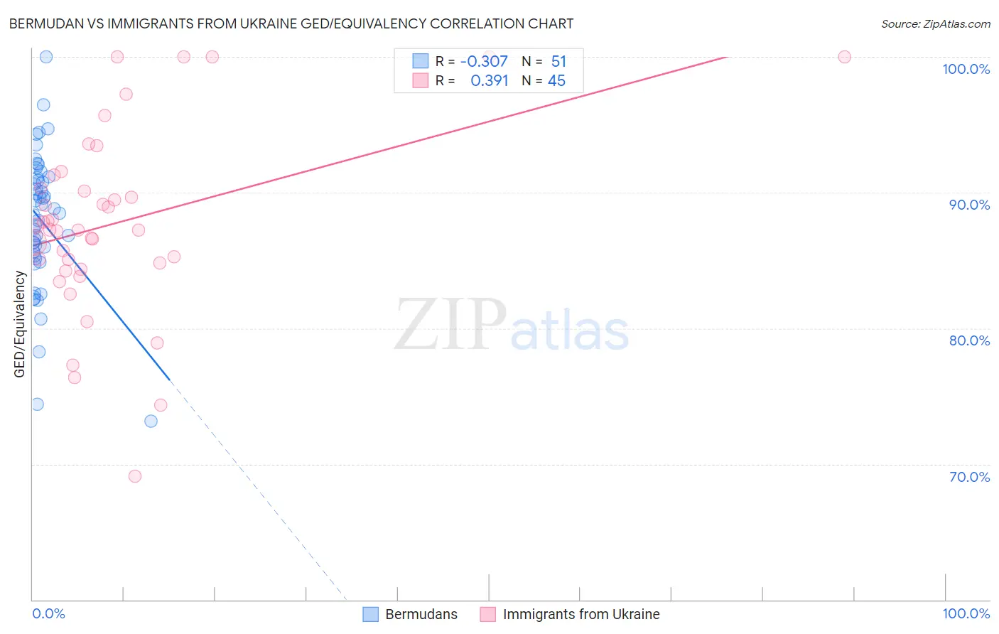 Bermudan vs Immigrants from Ukraine GED/Equivalency